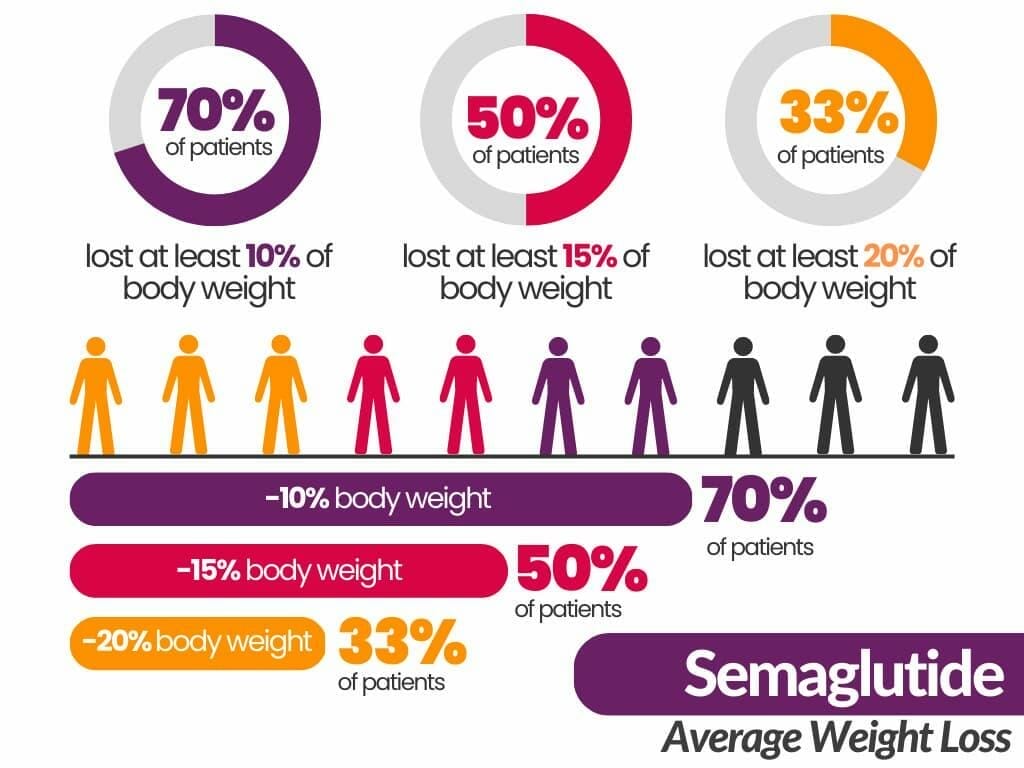 How Do You Lose Weight On Semaglutide?